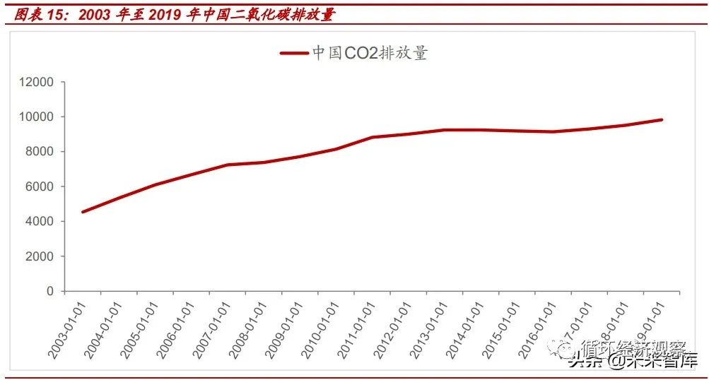 【聚焦碳中和】2021年碳中和專題研究報告(圖5)