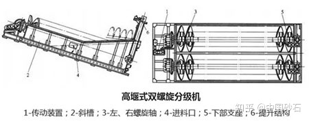 六方面區分螺旋洗砂機與螺旋分級機(圖5) 六方面區分螺旋洗砂機與螺旋分級機(圖5)