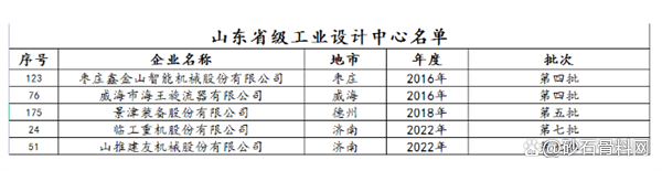 鑫金山、景津、海王等多家砂石裝備企業(yè)入選山東省級(jí)工業(yè)設(shè)計(jì)中心(圖2)