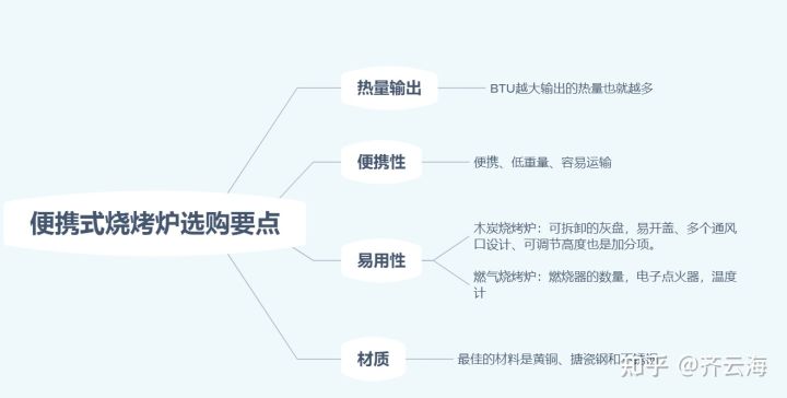【避坑指南】2022年618戶外燒烤爐推薦-戶外燒烤爐什么牌子好?618木炭烤爐—燃氣烤爐怎么選?(圖11) 【避坑指南】2022年618戶外燒烤爐推薦-戶外燒烤爐什么牌子好?618木炭烤爐—燃氣烤爐怎么選?(圖11)
