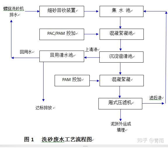 洗沙的廢水含沙量高怎么解決？(圖2)