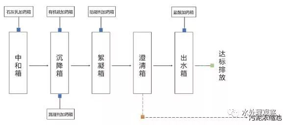 68個廢水處理工藝流程圖與動態圖，趕快收藏！(圖4)