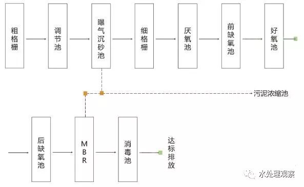 收藏｜68個廢水處理工藝流程圖與動態圖(圖4)