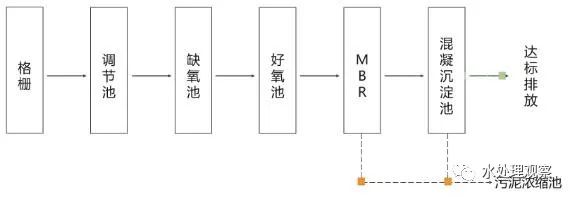 收藏｜68個廢水處理工藝流程圖與動態圖(圖3)
