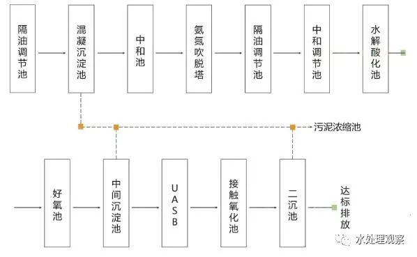 收藏｜68個廢水處理工藝流程圖與動態圖(圖6)
