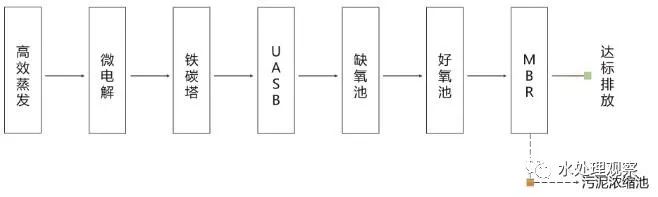 收藏｜68個廢水處理工藝流程圖與動態圖(圖10)