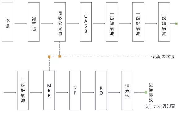 收藏｜68個廢水處理工藝流程圖與動態圖(圖7)