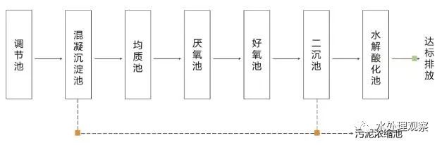 收藏｜68個廢水處理工藝流程圖與動態圖(圖12)