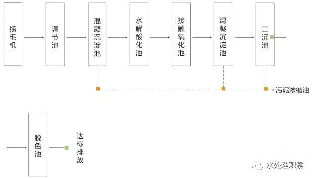 收藏｜68個廢水處理工藝流程圖與動態圖(圖8)