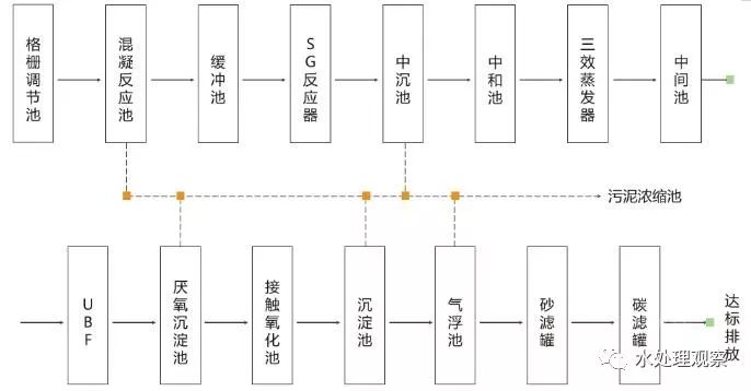 收藏｜68個廢水處理工藝流程圖與動態圖(圖11)