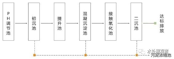 收藏｜68個廢水處理工藝流程圖與動態圖(圖13)
