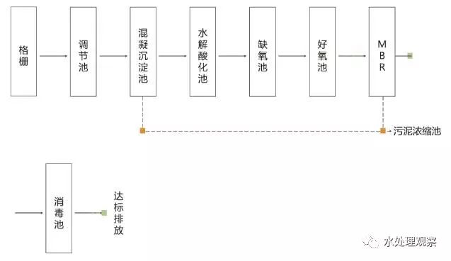 收藏｜68個廢水處理工藝流程圖與動態圖(圖15)