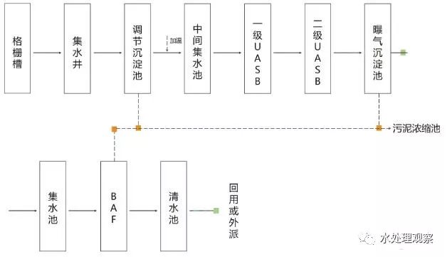 收藏｜68個廢水處理工藝流程圖與動態圖(圖14)