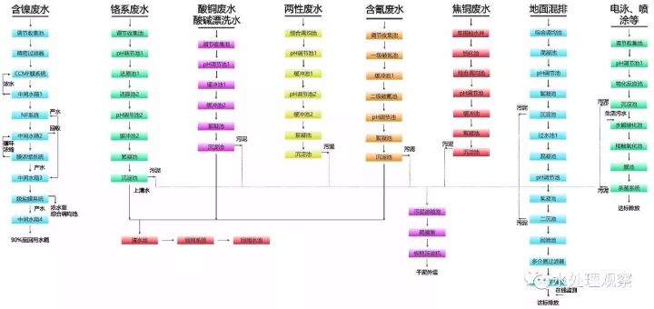 收藏｜68個廢水處理工藝流程圖與動態圖(圖16)
