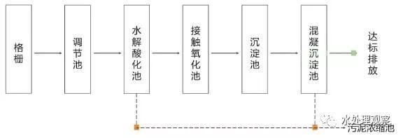 收藏｜68個廢水處理工藝流程圖與動態圖(圖17)