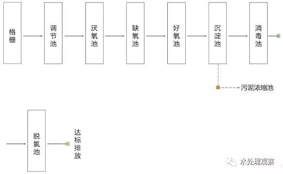 收藏｜68個廢水處理工藝流程圖與動態圖(圖19)