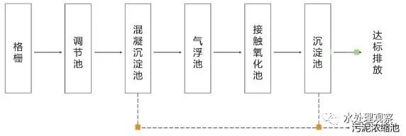 收藏｜68個廢水處理工藝流程圖與動態圖(圖20)