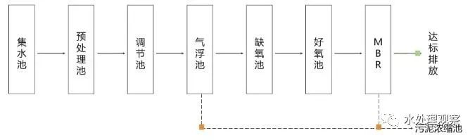 收藏｜68個廢水處理工藝流程圖與動態圖(圖24)