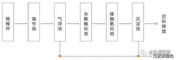 收藏｜68個廢水處理工藝流程圖與動態圖(圖21)
