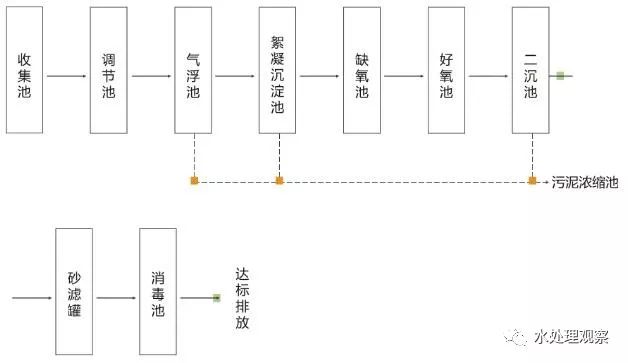 收藏｜68個廢水處理工藝流程圖與動態圖(圖22)