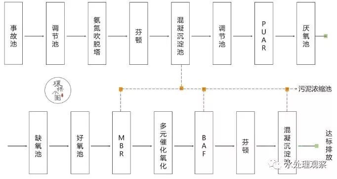 收藏｜68個廢水處理工藝流程圖與動態圖(圖23)