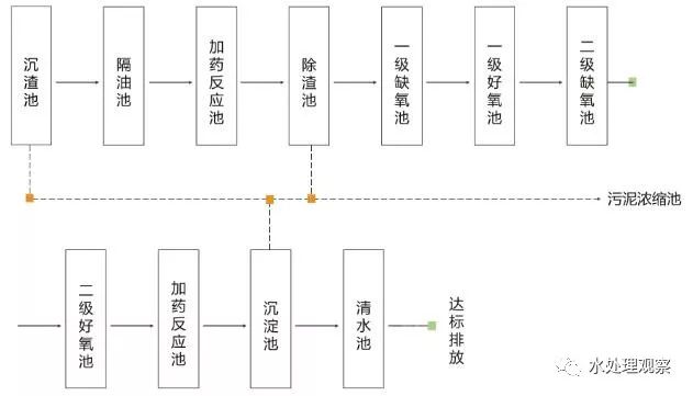 收藏｜68個廢水處理工藝流程圖與動態圖(圖25)
