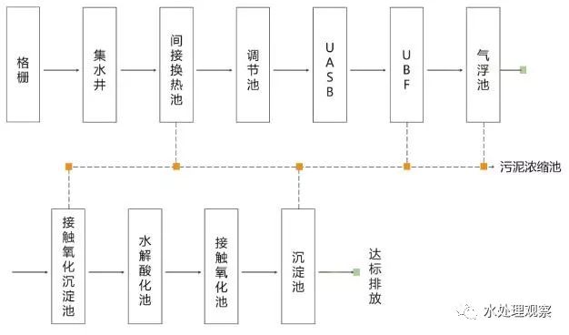 收藏｜68個廢水處理工藝流程圖與動態圖(圖28)