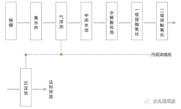 收藏｜68個廢水處理工藝流程圖與動態圖(圖27)