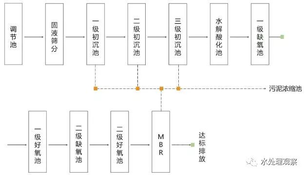 收藏｜68個廢水處理工藝流程圖與動態圖(圖30)