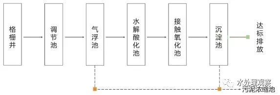 收藏｜68個廢水處理工藝流程圖與動態圖(圖29)