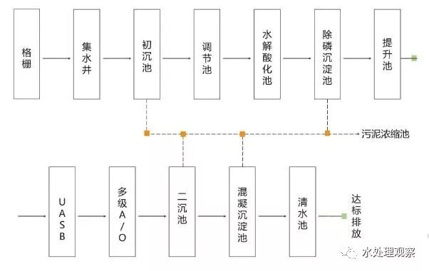 收藏｜68個廢水處理工藝流程圖與動態圖(圖26)