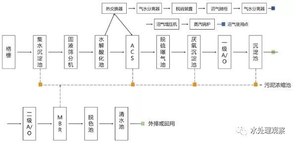 收藏｜68個廢水處理工藝流程圖與動態圖(圖31)