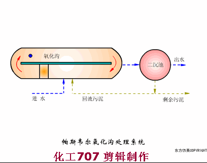 收藏｜68個廢水處理工藝流程圖與動態圖(圖59)