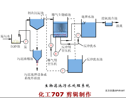 收藏｜68個廢水處理工藝流程圖與動態圖(圖64)