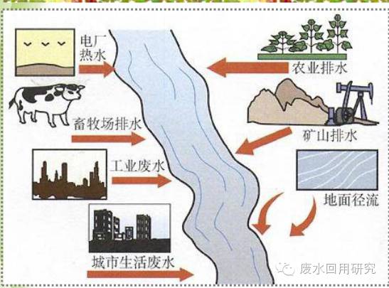 污水處理基本常識！(圖1)