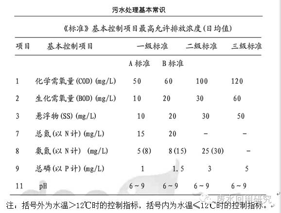 污水處理基本常識！(圖2)