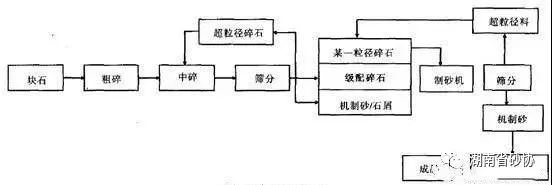 機(jī)制砂的生產(chǎn)工藝(圖7)