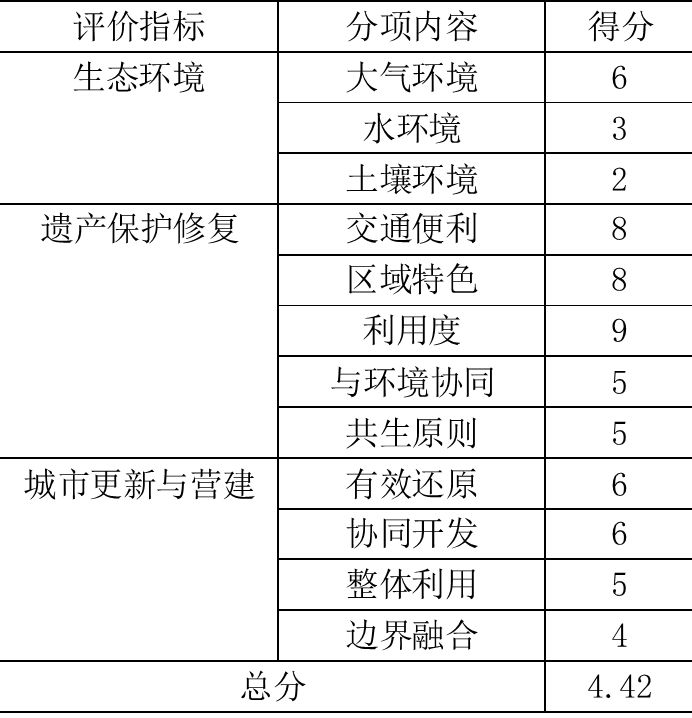 DC學術丨“鋅鋅”向榮，城市雙修視角下后工業景觀公園設計—以第七屆“艾景獎”銀獎作品長沙鋅廠工業遺產公園改造設計為例丨楊帆等(圖14)