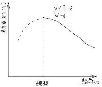 關(guān)于機制砂、中砂、海砂、砂率那些事！(圖6)