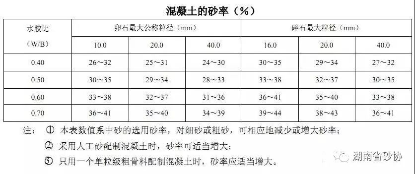關(guān)于機制砂、中砂、海砂、砂率那些事！(圖7)