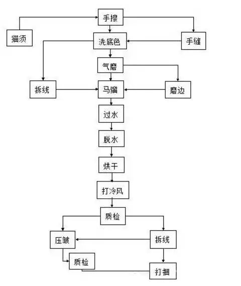 服裝水洗工藝對比(圖3)