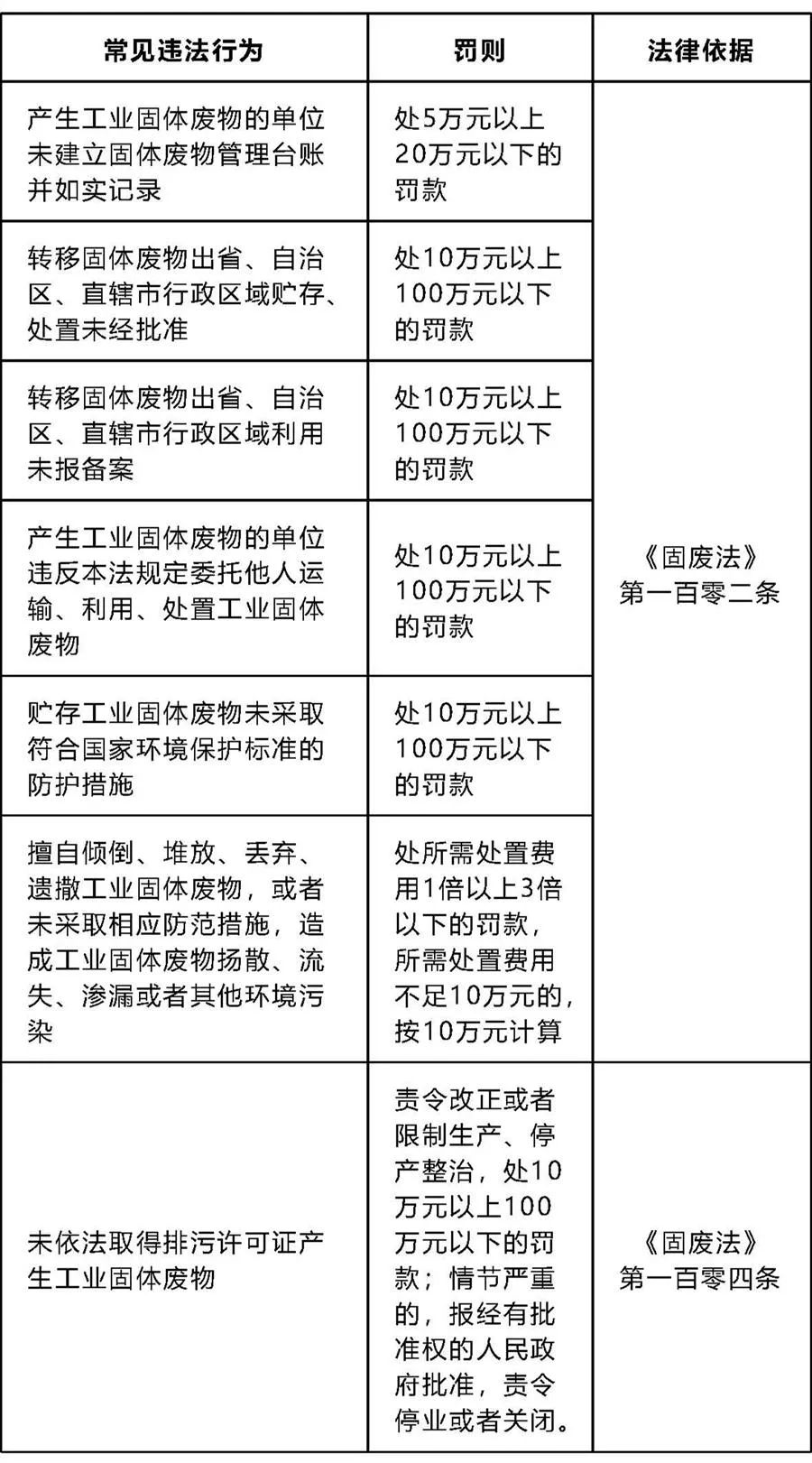 一企業(yè)存放固廢未建立臺賬、標(biāo)識等，最高面臨罰款20萬，一般固廢管理要求有哪些？(圖20)