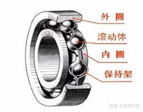 砂石礦山機械軸承安裝、維護、拆卸需要把握住這幾點(圖3) 砂石礦山機械軸承安裝、維護、拆卸需要把握住這幾點(圖3)