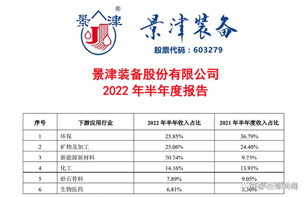 環保創新為企業創造價值景津裝備上半年營收超26億同比增25.75%(圖1) 環保創新為企業創造價值景津裝備上半年營收超26億同比增25.75%(圖1)