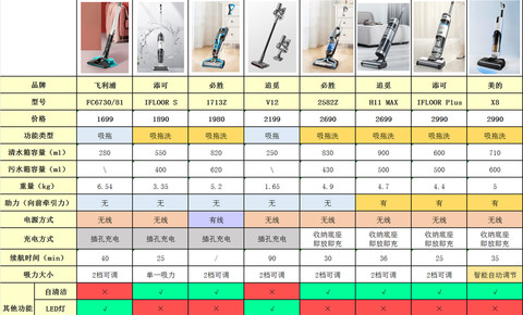 價格3000元以上家用智能洗地機各大品牌值得買型號推薦?。?021年雙11特別更新）添可—必勝—石頭—優瑞家—卡赫洗地機推薦(圖1)