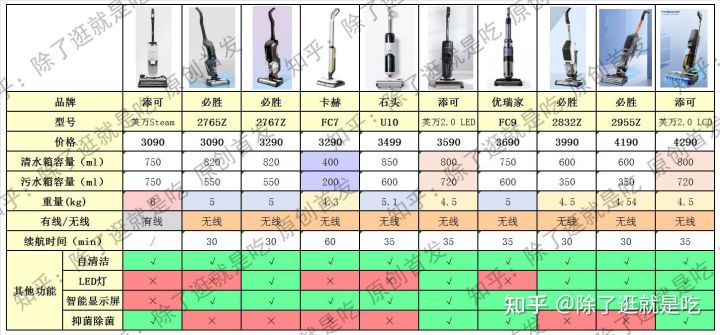價格3000元以上家用智能洗地機各大品牌值得買型號推薦！（2021年雙11特別更新）添可—必勝—石頭—優瑞家—卡赫洗地機推薦(圖6)