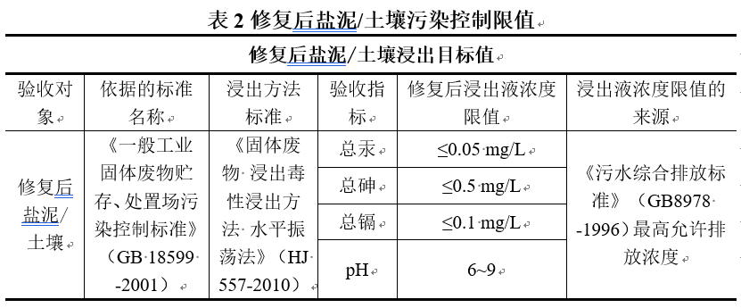 2020示范工程?云南紅云氯堿有限公司——云南紅云氯堿有限公司含汞鹽泥處理工程(圖10) 2020示范工程?云南紅云氯堿有限公司——云南紅云氯堿有限公司含汞鹽泥處理工程(圖10)