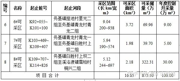 河砂出讓|云南一河道采砂權8087萬起拍!如何把河卵石制成機制砂?(圖3) 河砂出讓|云南一河道采砂權8087萬起拍!如何把河卵石制成機制砂?(圖3)