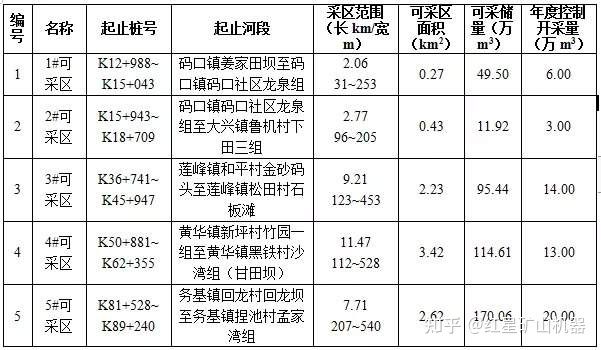 河砂出讓|云南一河道采砂權8087萬起拍!如何把河卵石制成機制砂?(圖2) 河砂出讓|云南一河道采砂權8087萬起拍!如何把河卵石制成機制砂?(圖2)