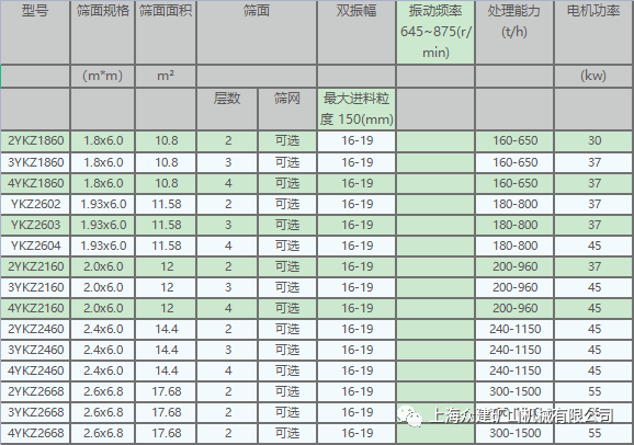 上海眾建礦機(jī)三軸橢圓水平篩系列產(chǎn)品性能優(yōu)勢及特點(圖4)